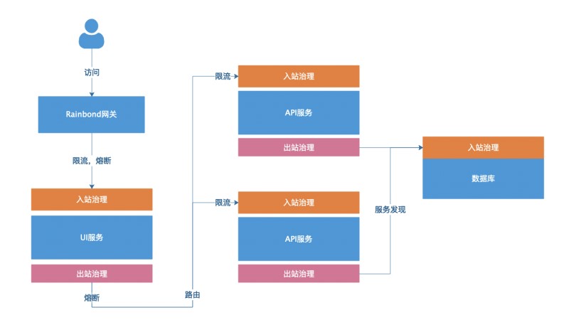 Rainbond网络治理插件ServiceMesh怎么用