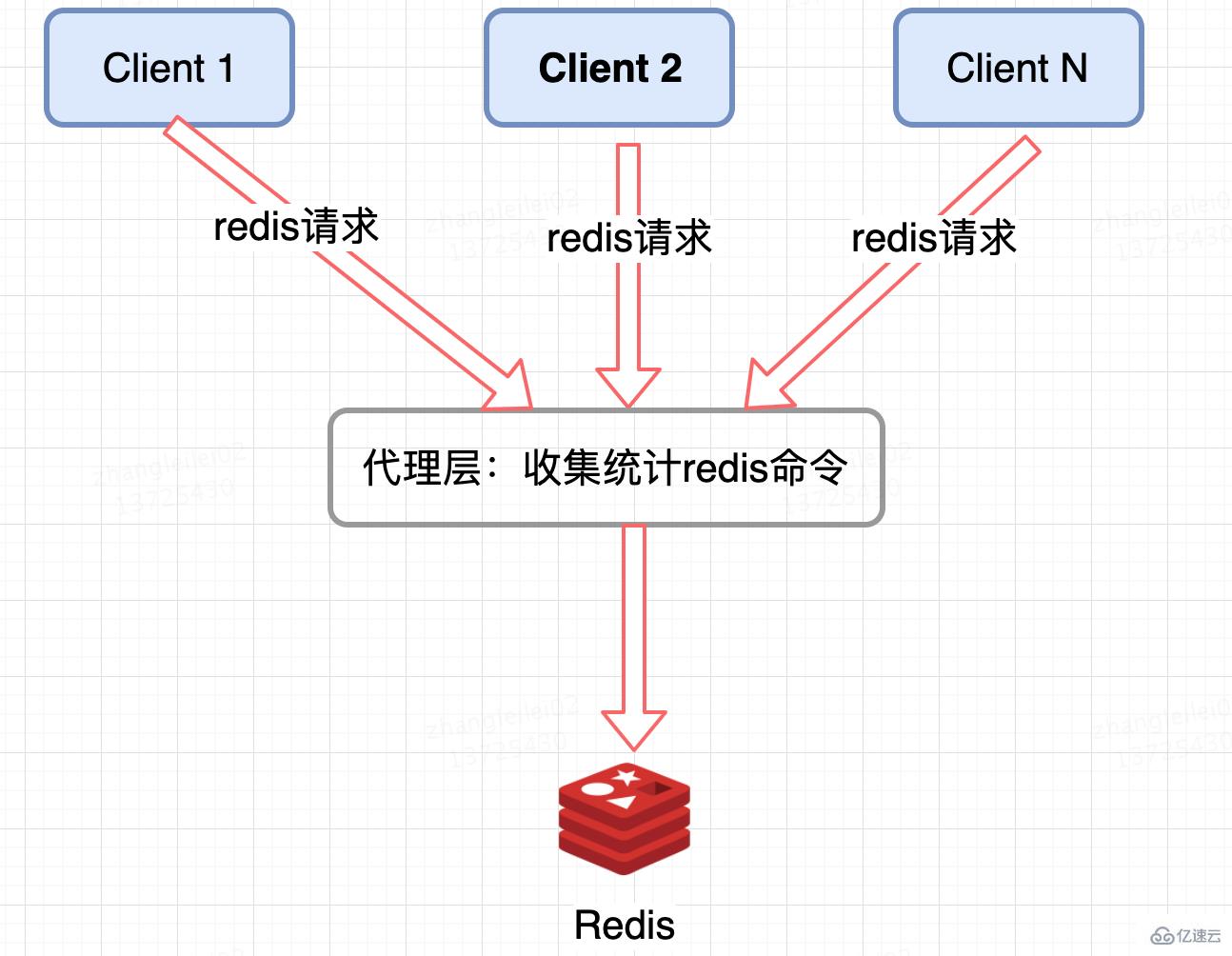 Redis熱點數(shù)據(jù)問題怎么解決