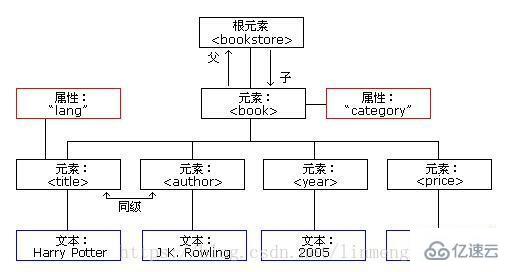 xml中node和element的区别有哪些