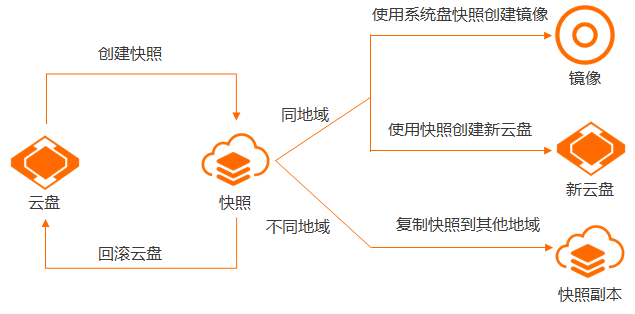 ECS云服务器快照概念及使用方法