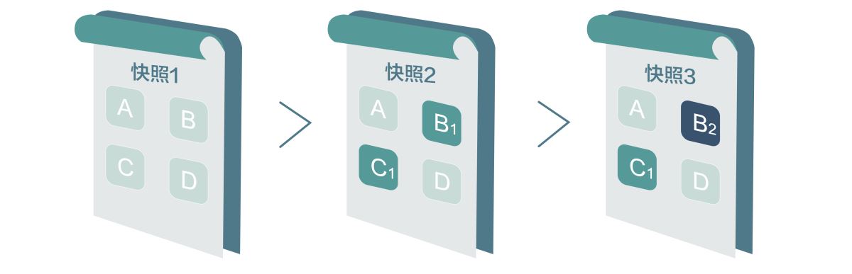 ECS云服务器快照概念及使用方法