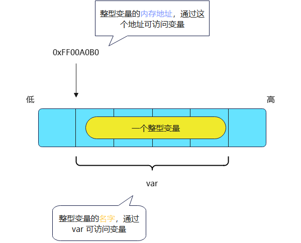 C语言指针、地址和数组函数堆空间的关系是什么