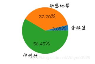 怎么用python绘制饼图和直方图