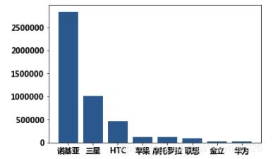 如何用python绘制柱形图