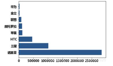 如何用python绘制柱形图