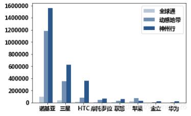 如何用python绘制柱形图