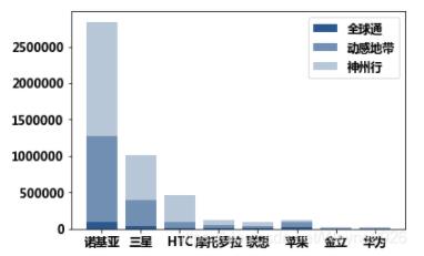 如何用python绘制柱形图