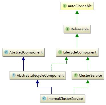 elasticsearch集群cluster主要功能是什么