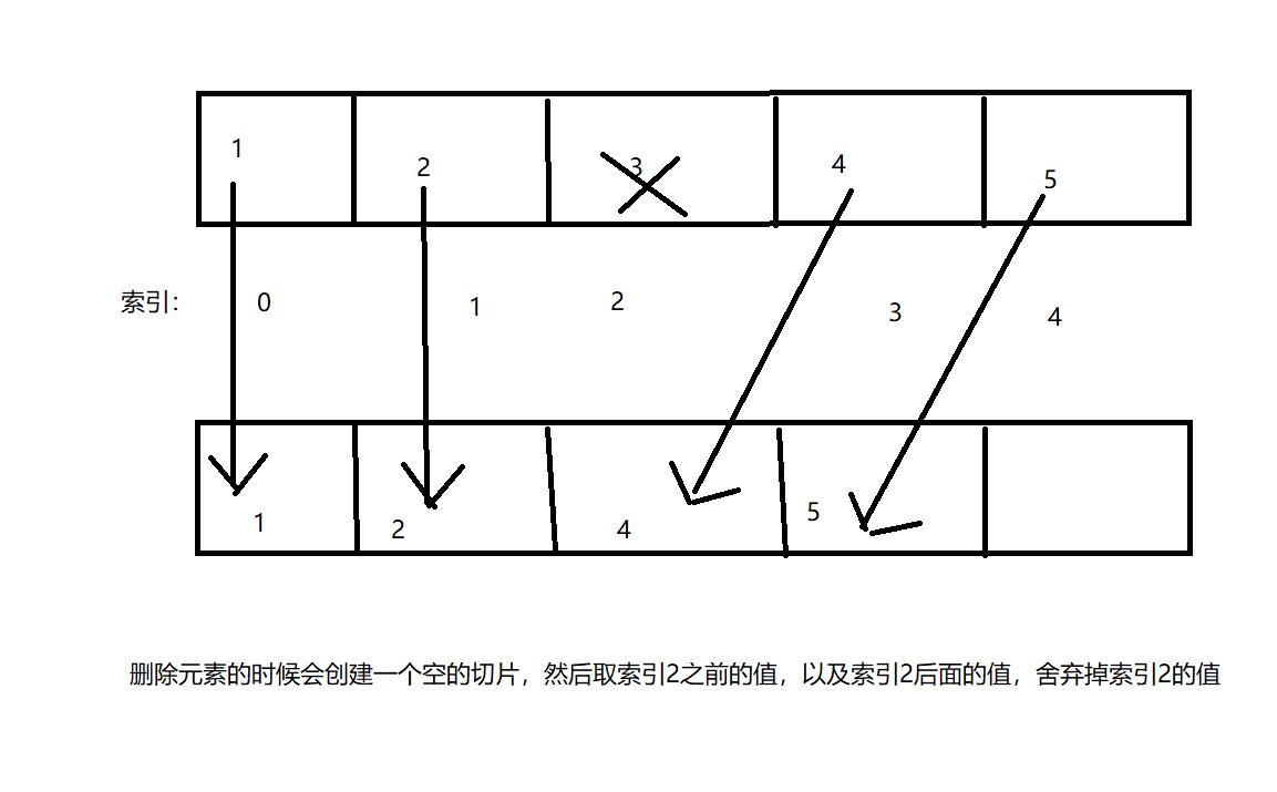 Go语言怎么实现切片增删改查