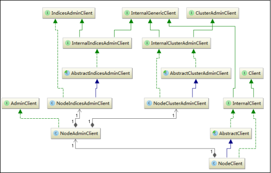 elasticsearch怎么构造Client实现java客户端调用接口