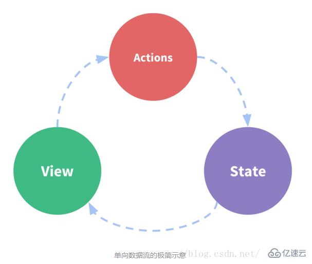 React是不是双向数据流  react 第1张