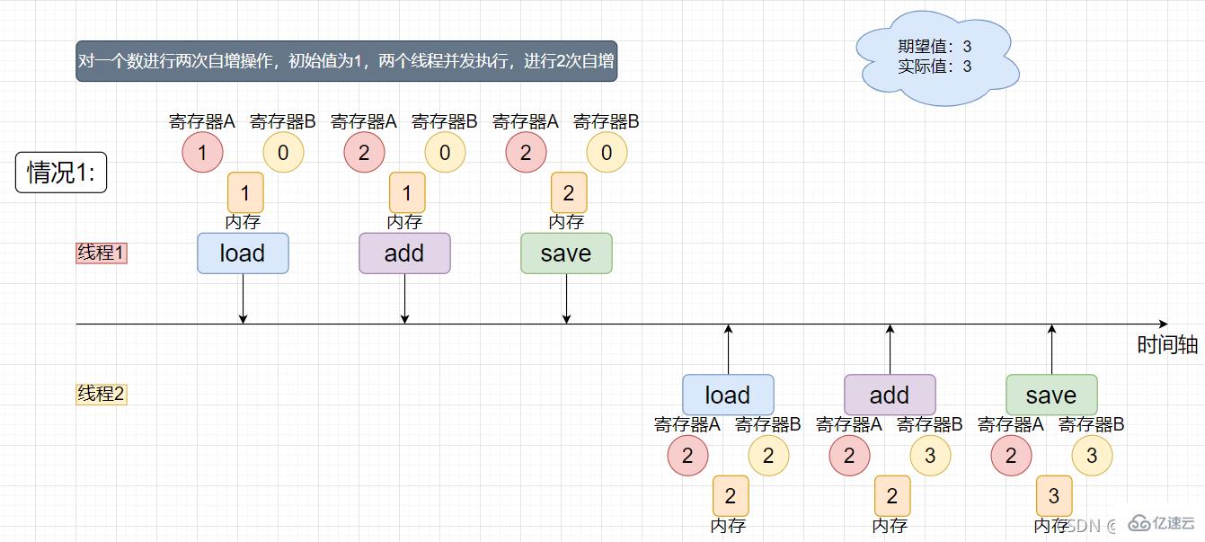 Java多线程之线程安全问题怎么解决