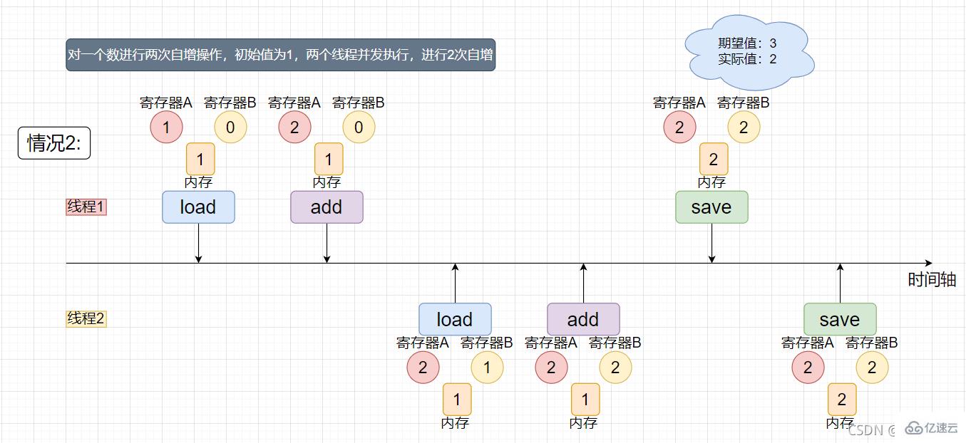 Java多线程之线程安全问题怎么解决