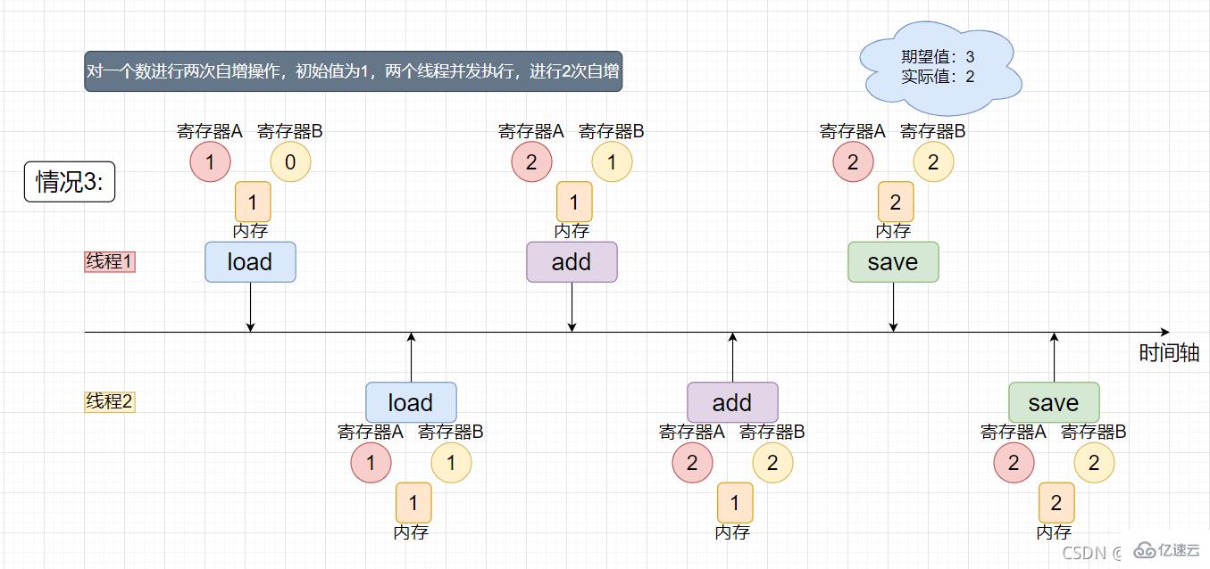 Java多线程之线程安全问题怎么解决