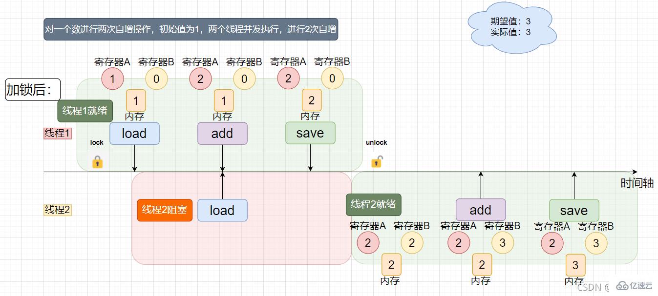 Java多线程之线程安全问题怎么解决