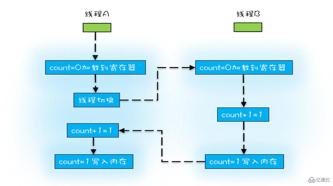 Java并發(fā)編程的三要素是什么