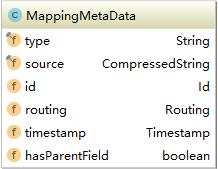 elasticsearch元数据怎么构建metadata及routing类
