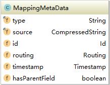 elasticsearch元數(shù)據(jù)怎么構(gòu)建metadata及routing類