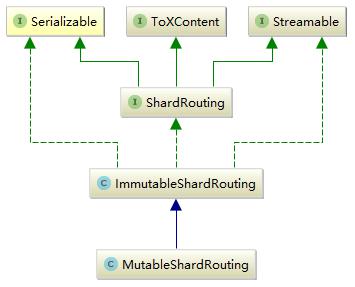 elasticsearch元数据怎么构建metadata及routing类