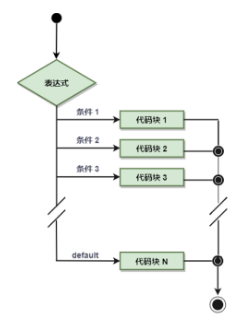 Go语言中的条件语句怎么使用