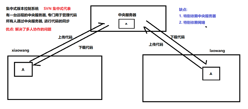 git与SVN版本控制优缺点区别是什么