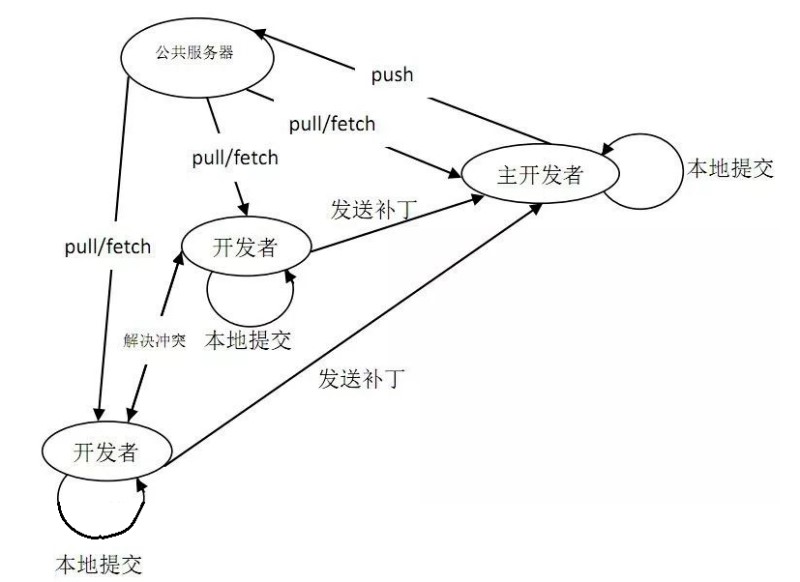 git与SVN版本控制优缺点区别是什么