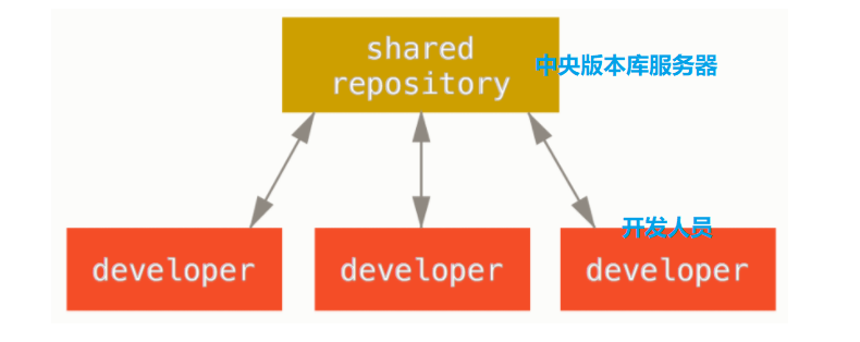 Git在项目中的协作模式是什么