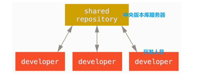 Git在項目中的協(xié)作模式是什么