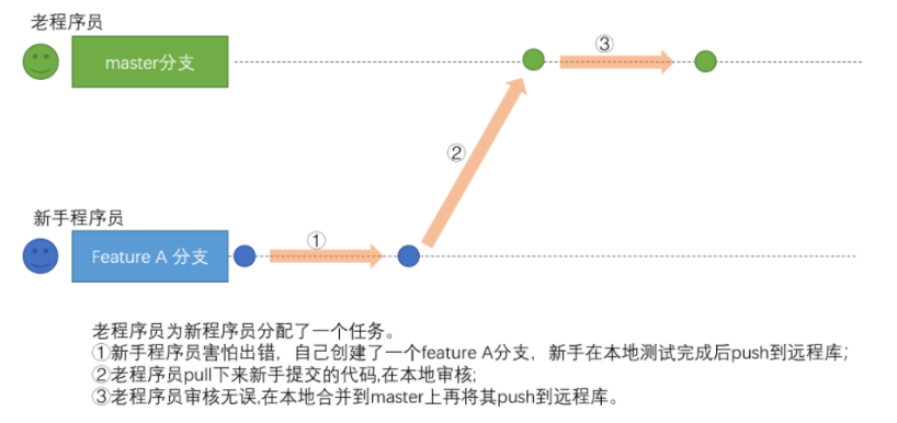 Git在項目中的協(xié)作模式是什么