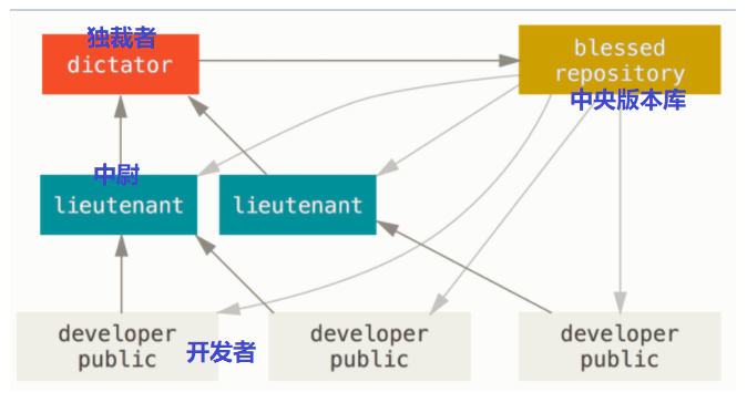 Git在项目中的协作模式是什么