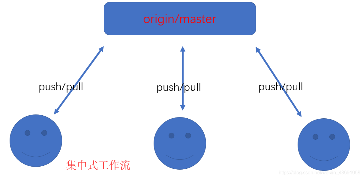 Git工作流演示及三种工作方式是什么