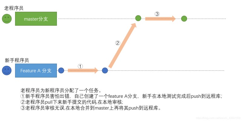 Git工作流演示及三種工作方式是什么