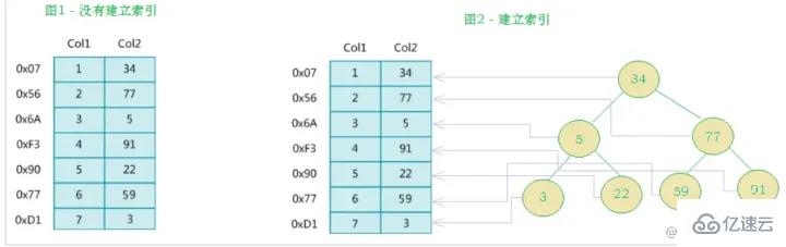 MySQL索引的语法是什么  mysql 第2张