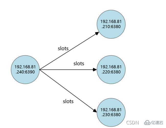 Redis Cluster集群收縮主從節(jié)點(diǎn)的方法