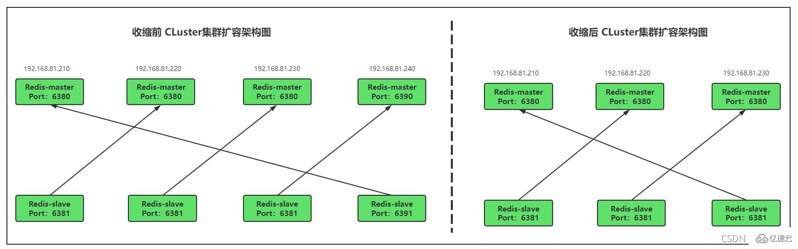 Redis Cluster集群收縮主從節(jié)點(diǎn)的方法