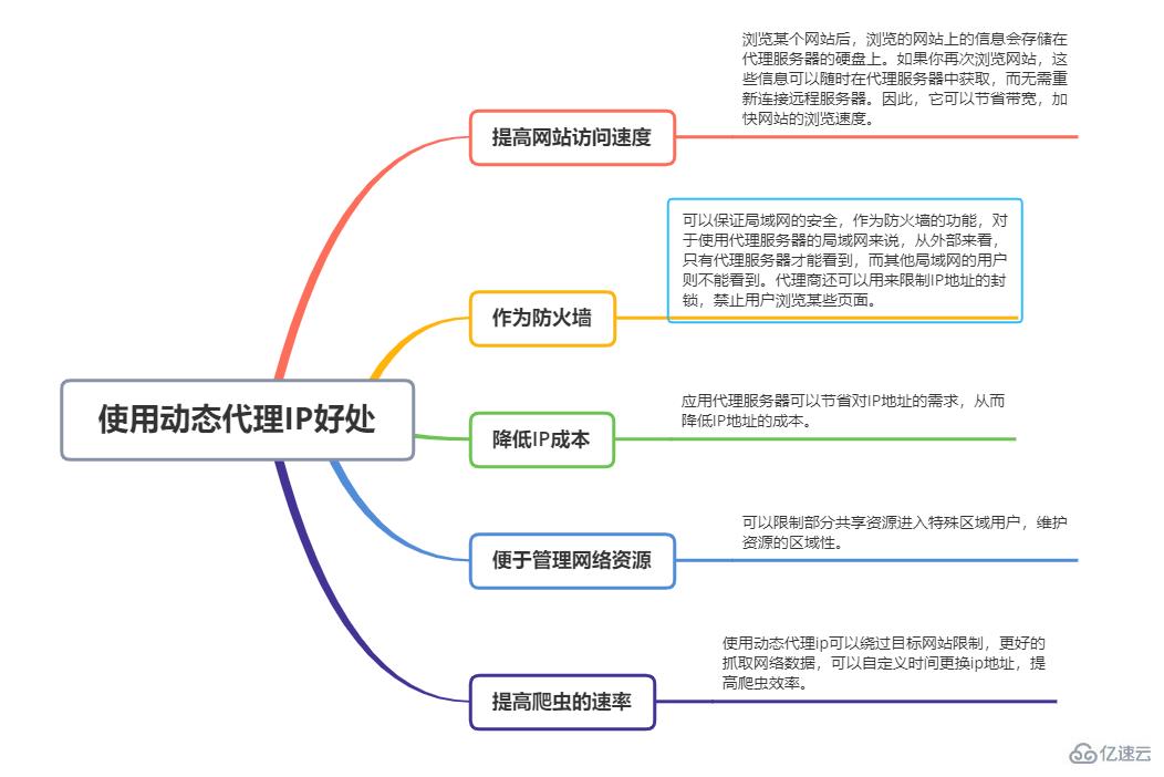 Python常用技巧之ip代理的方法