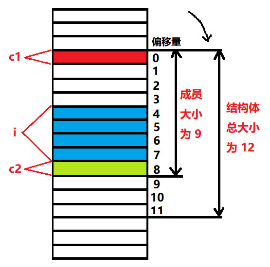 C语言结构体的内存对齐与大小怎么计算