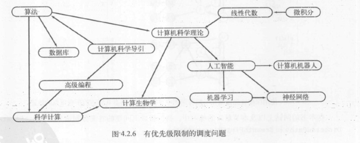 C#图表算法之有向图实例分析