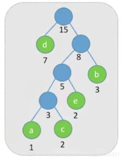 C++哈夫曼樹的概念是什么與怎么實現