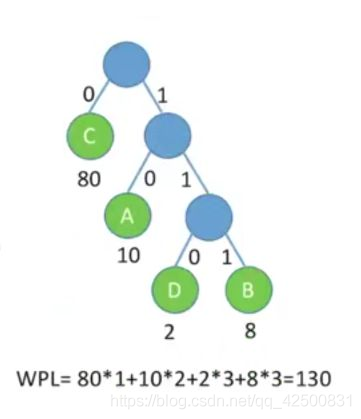 C++哈夫曼树的概念是什么与怎么实现