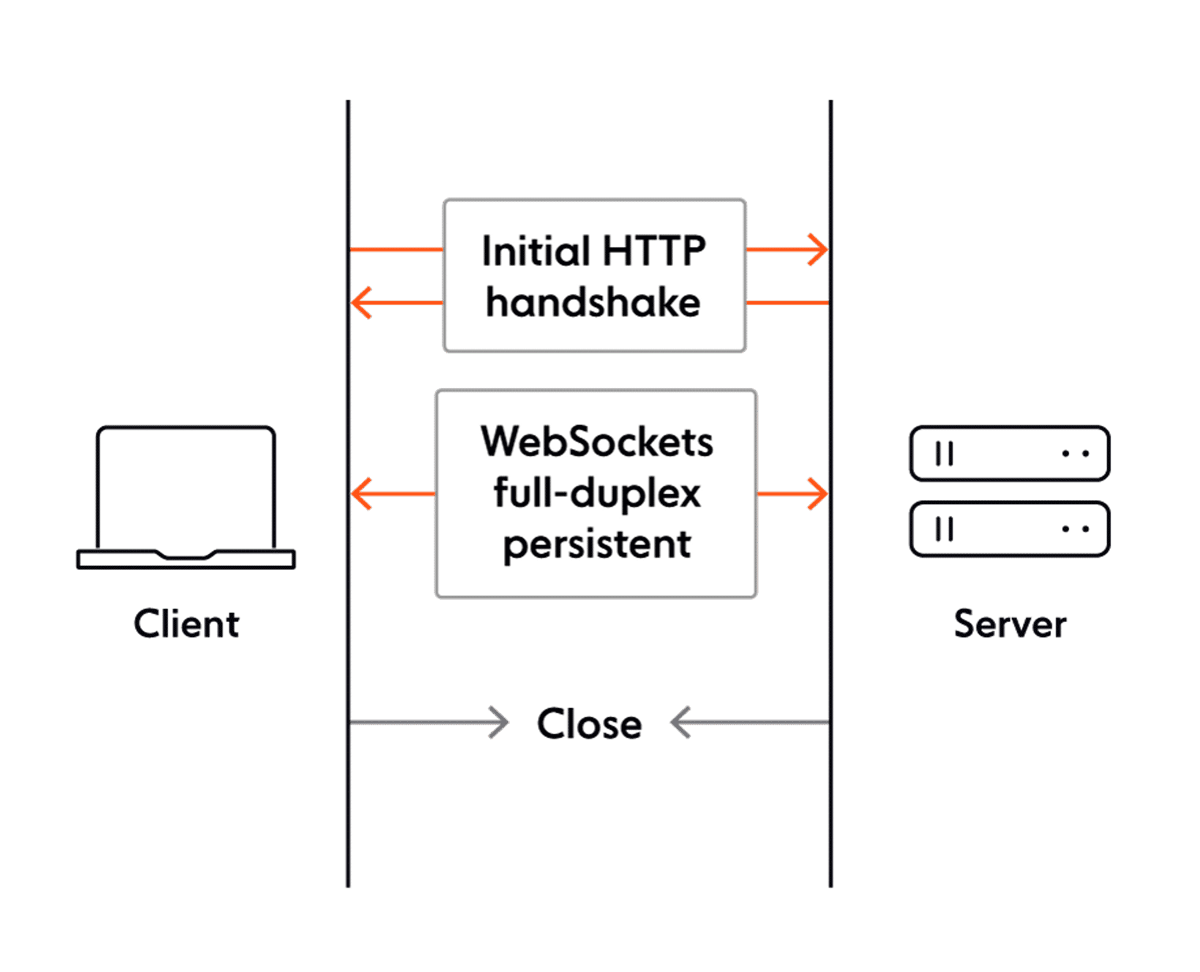 Go怎么实现WebSockets