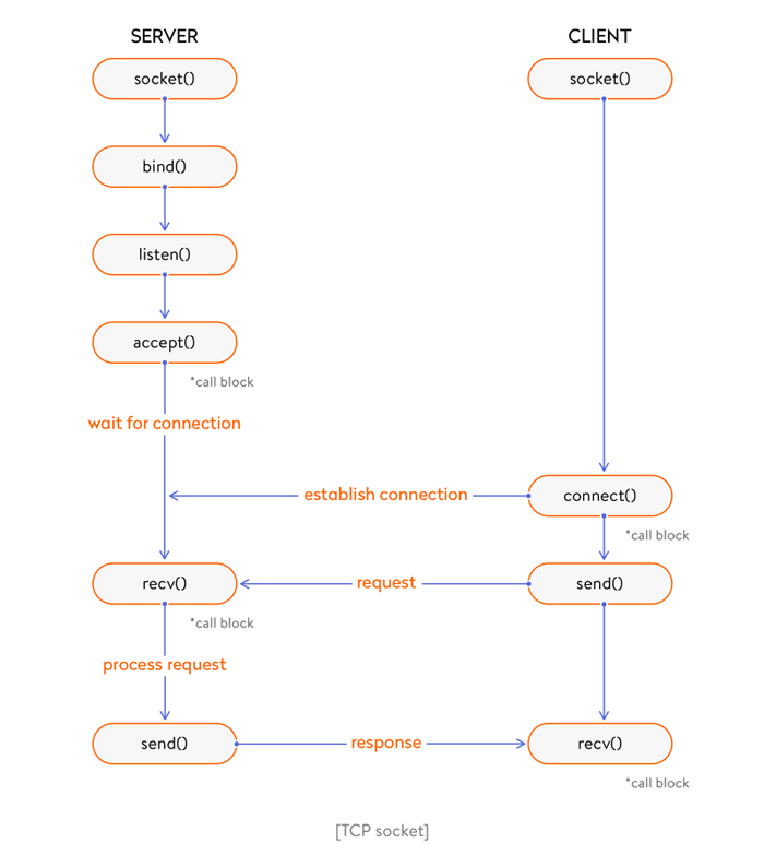 Go怎么實現WebSockets