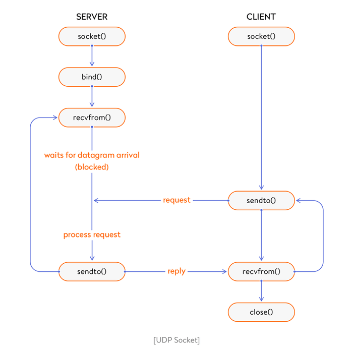 Go怎么實現WebSockets