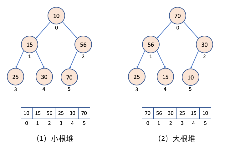 C语言怎么实现堆及堆的结构与接口