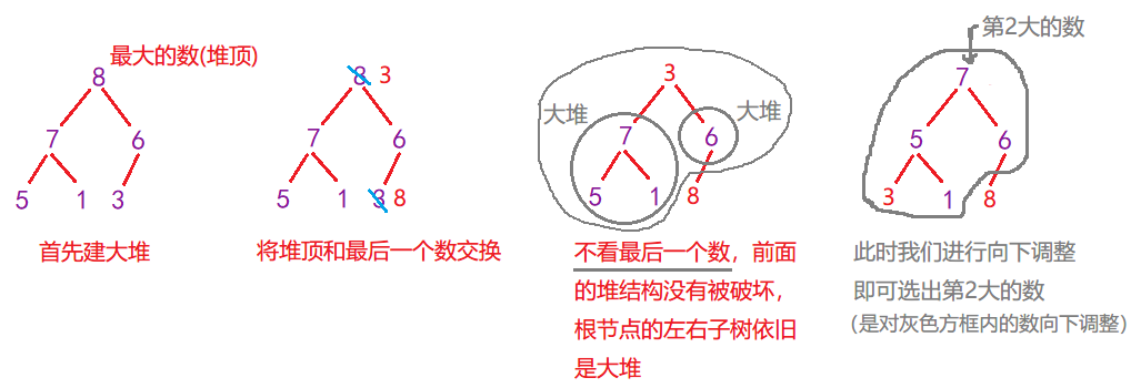 C语言怎么实现堆及堆的结构与接口