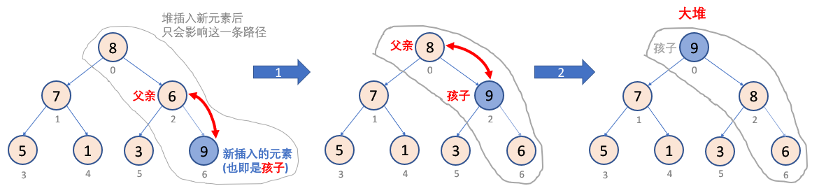 C语言怎么实现堆及堆的结构与接口