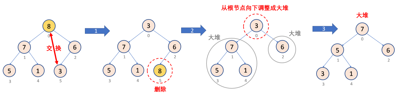 C语言怎么实现堆及堆的结构与接口