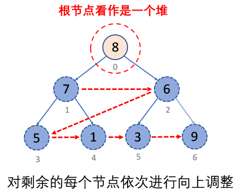 C语言怎么实现堆及堆的结构与接口