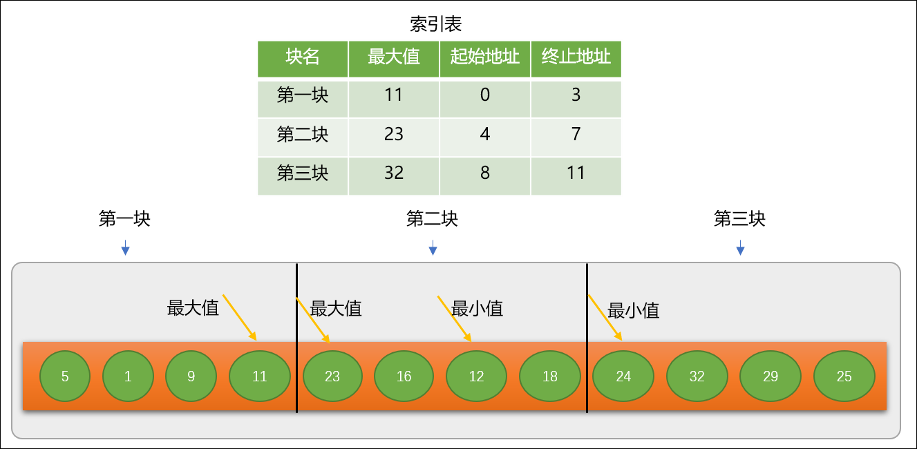 Python查找算法如何实现