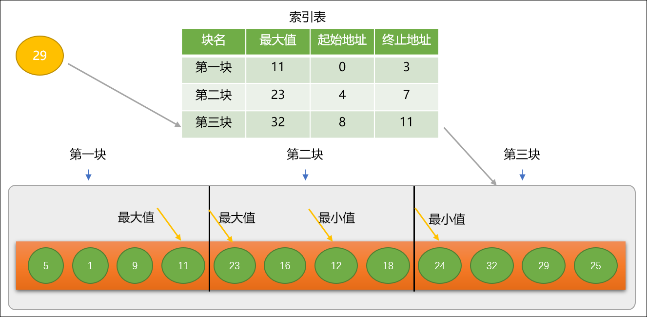 Python查找算法如何实现